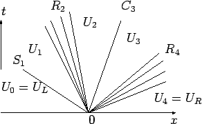 \begin{figure}
\psfrag{x}{$x$}
\psfrag{t}{$t$}
\psfrag{0}{$0$}
\psfrag{...
...cludegraphics[width=0.2\textheight]{riemann_tx.eps}
\end{center} \end{figure}