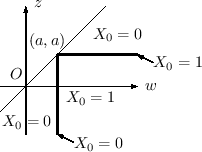 \begin{figure}\begin{picture}(200,100)(-150,0)
% (w,z) ο (0,0)--(100,100)
\l...
...a(w_0,z_0)$\}
% put(73,15)\{ small $(w_0,z_0)$\}
\par\end{picture}
\end{figure}