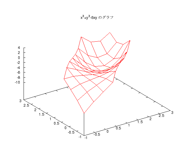 x^3+y^3-6xy Υ no.2