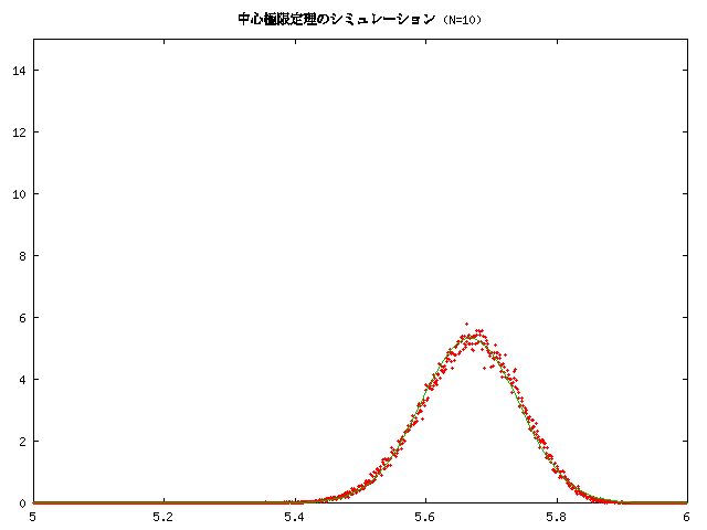 N=10 $B8D$NJ?6Q$H@55,J,I[(B