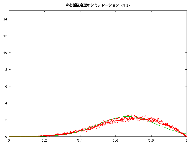 N=2 $B8D$NJ?6Q$H@55,J,I[(B