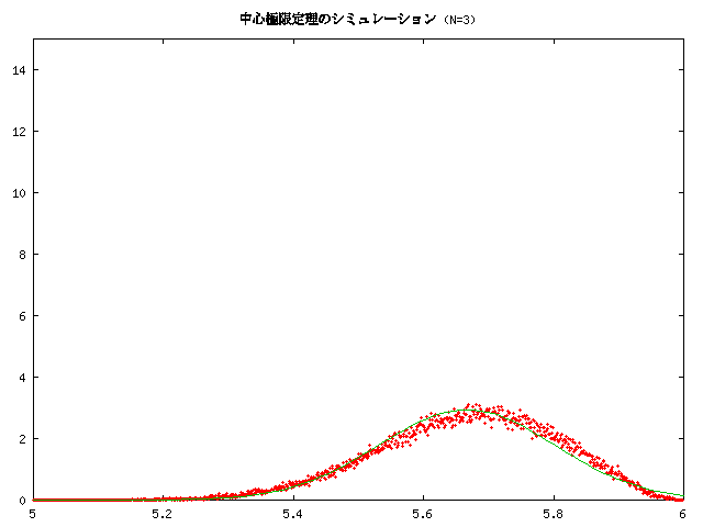 N=3 $B8D$NJ?6Q$H@55,J,I[(B