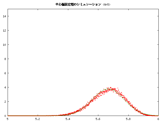 N=5 $B8D$NJ?6Q$H@55,J,I[(B