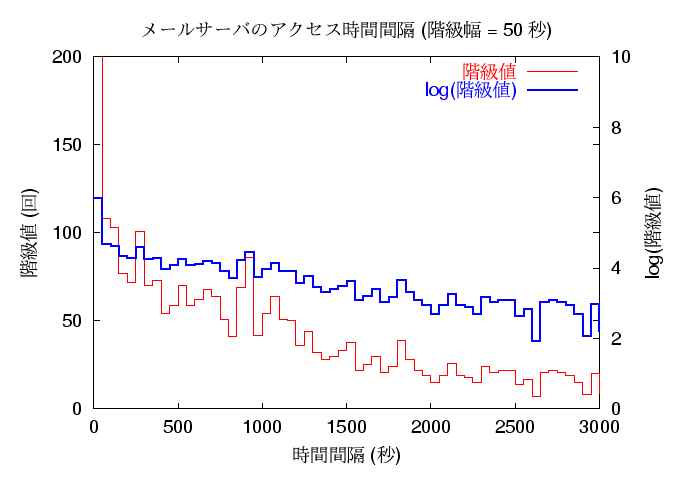 $B%a!<%k%5!<%P$X$N%