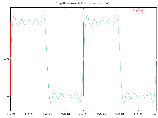 ȤΥաꥨʬ (M=5)