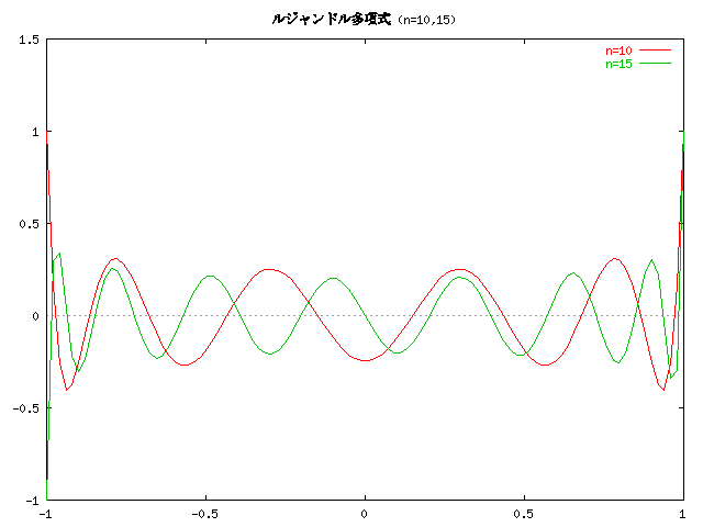 른ɥ¿༰Υ (n=10,15)