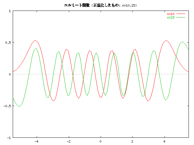 줿ߡȴؿΥ (n=10,15)