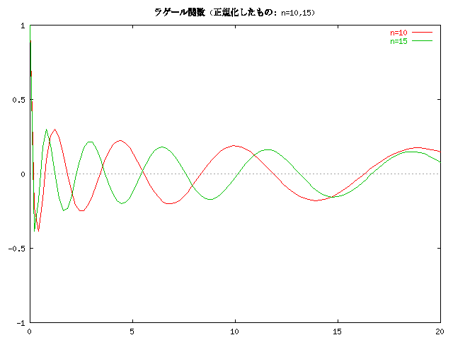 줿饲ؿΥ (n=10,15)