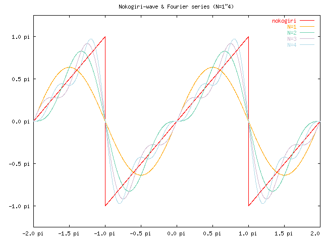 ΥȤΥաꥨʬ (N=1,2,3,4)