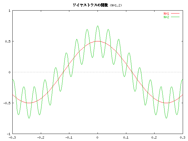 磻䥹ȥ饹δؿ (N=1,2)