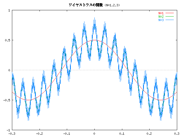 磻䥹ȥ饹δؿ (N=1,2,3)