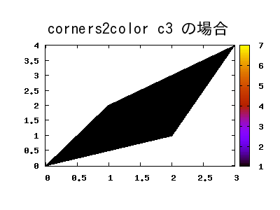 set pm3d map corners2color c3  GIF 