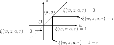 \begin{figure}\begin{picture}(200,100)(-150,0)
% (w,z) ο (0,0)--(100,100)
\l...
...(-1,0.5){10}}
\put(62,-9){\small$\xi(w,z;a,r)=1-r$}
\end{picture}
\end{figure}