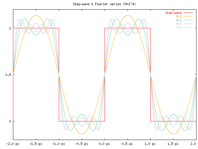 ȤΥաꥨʬ (M=1,2,3,4)