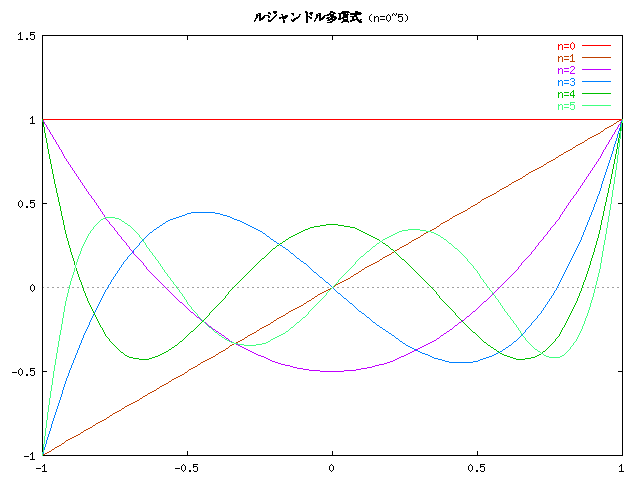 른ɥ¿༰Υ (n=0~5)