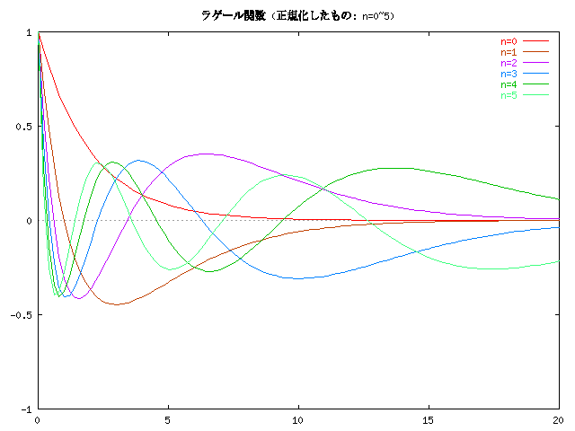 줿饲ؿΥ (n=0~5)