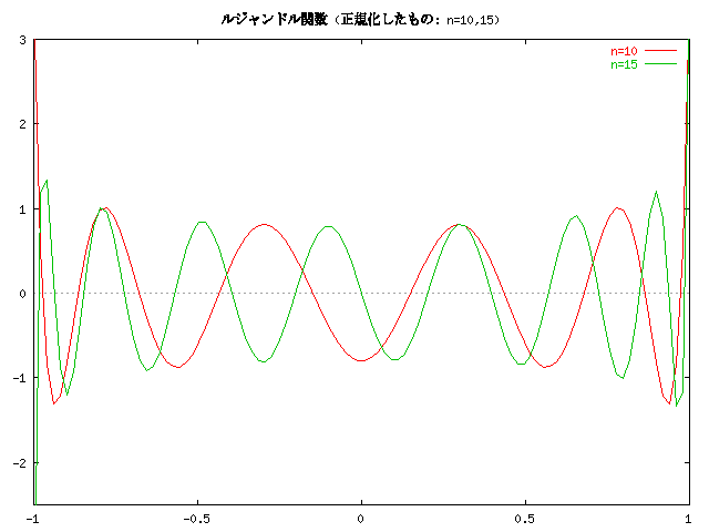 줿른ɥؿΥ (n=10,15)