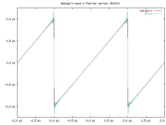 ΥȤΥաꥨʬ (N=100)