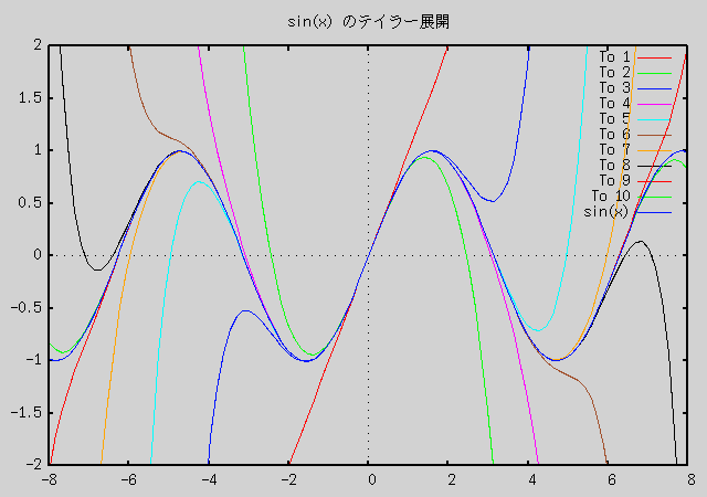 Ƶؿˤ sin(x) Υƥ顼ŸΥ